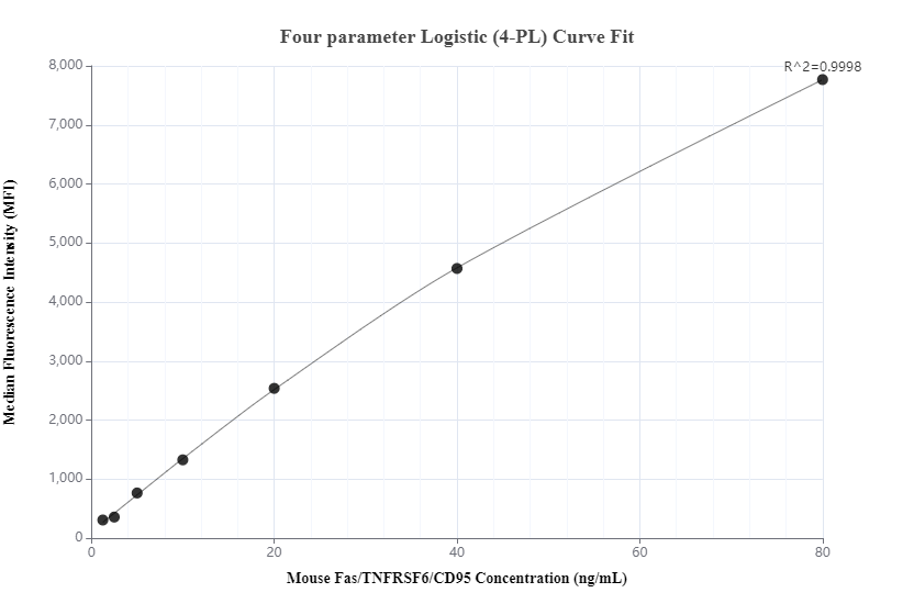 Cytometric bead array standard curve of MP01025-1